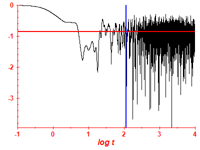 Survival probability log